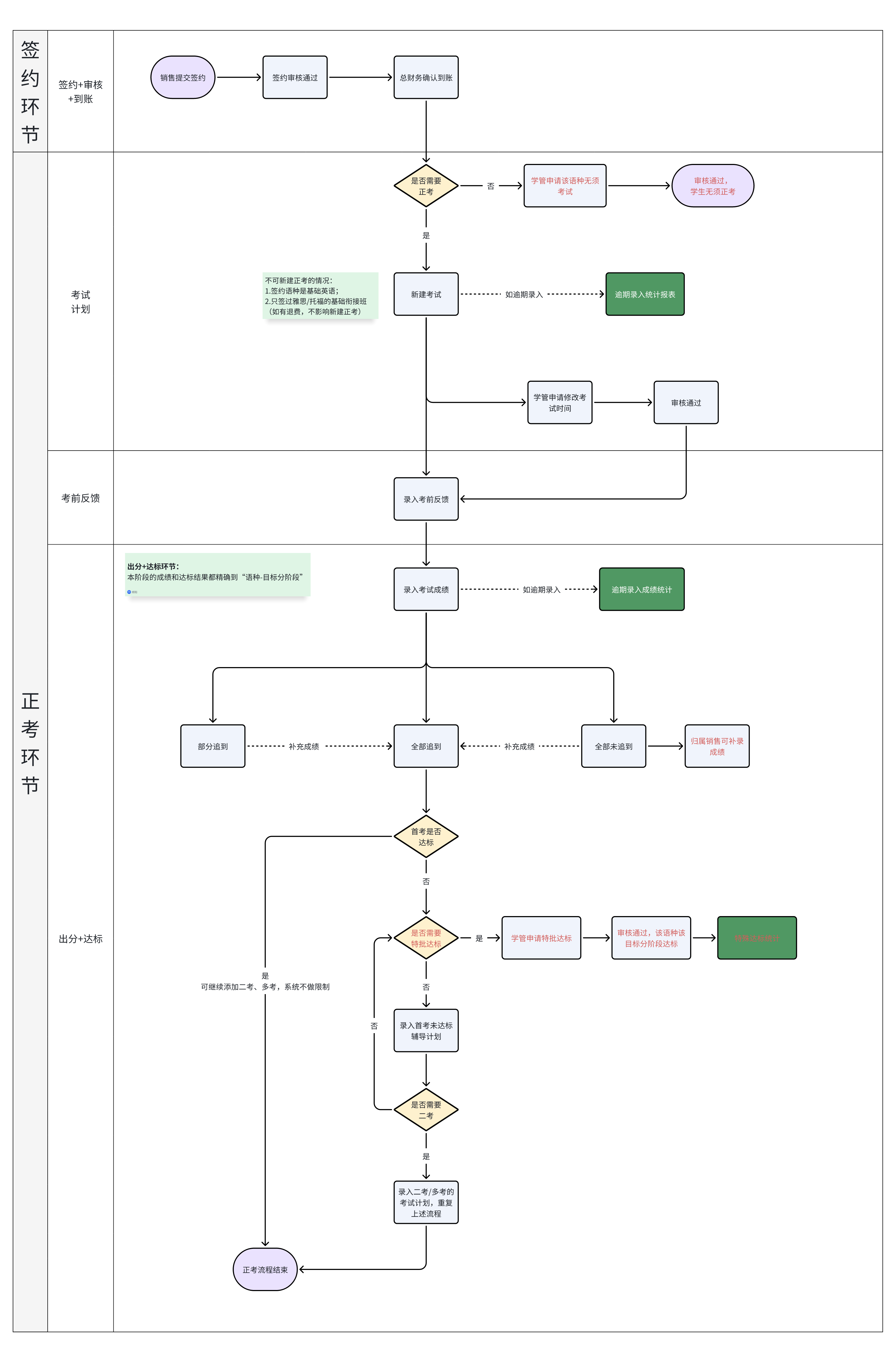 正考流程图.png